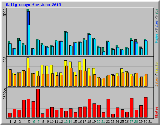 Daily usage for June 2015