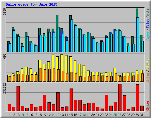 Daily usage for July 2015