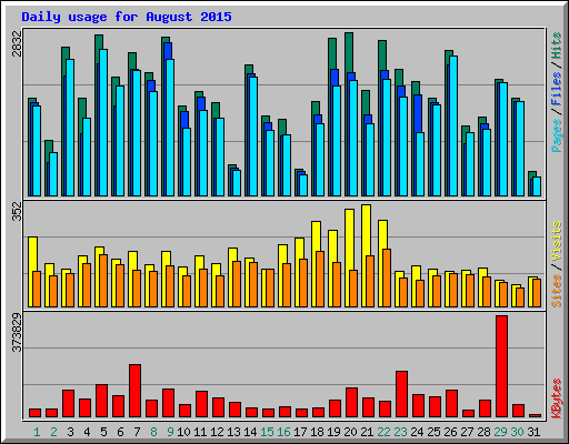 Daily usage for August 2015