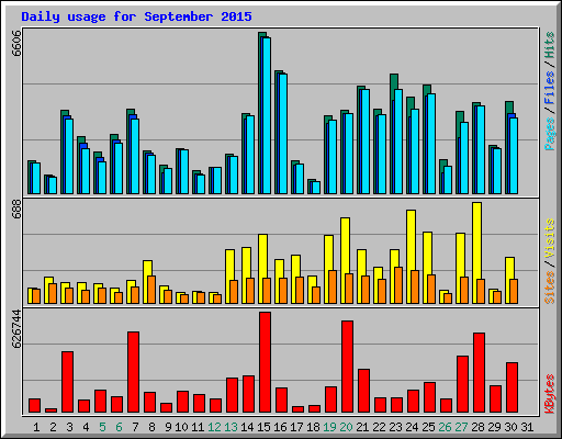 Daily usage for September 2015