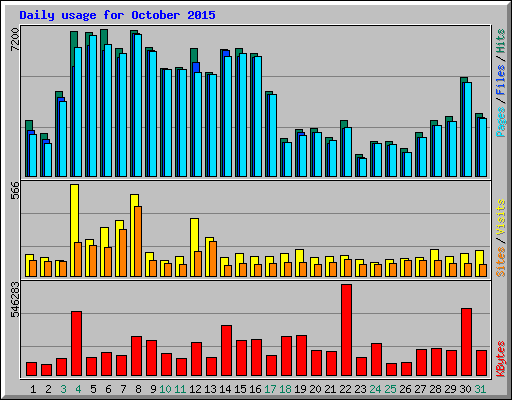 Daily usage for October 2015