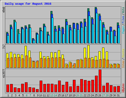 Daily usage for August 2016