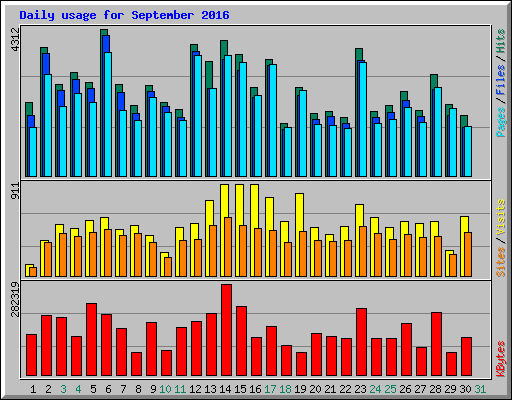 Daily usage for September 2016