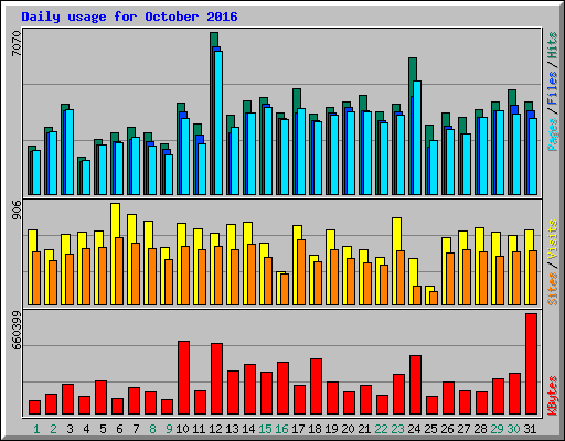 Daily usage for October 2016