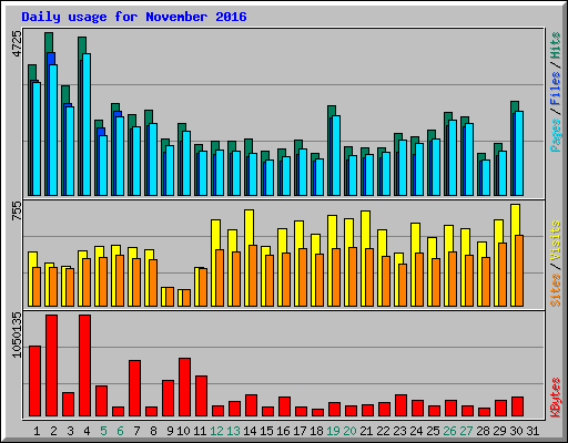 Daily usage for November 2016