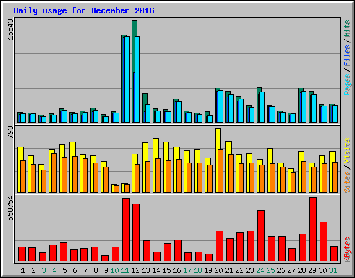 Daily usage for December 2016