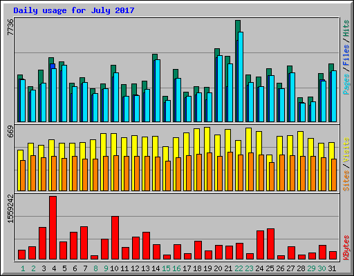 Daily usage for July 2017