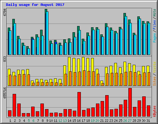 Daily usage for August 2017