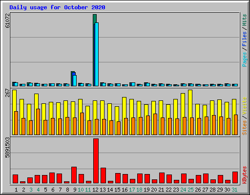 Daily usage for October 2020