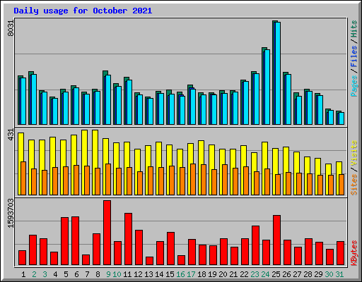 Daily usage for October 2021