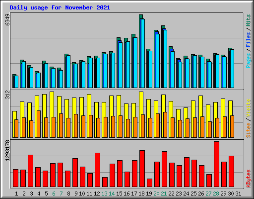 Daily usage for November 2021