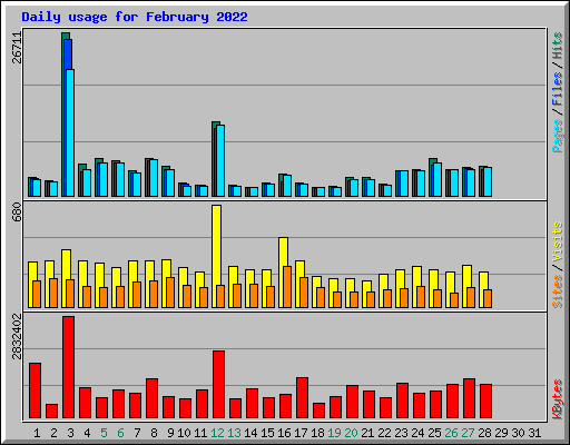 Daily usage for February 2022