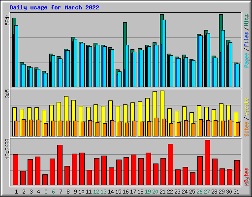 Daily usage for March 2022