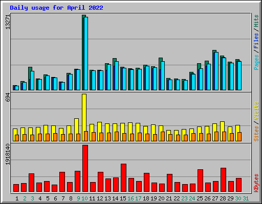 Daily usage for April 2022