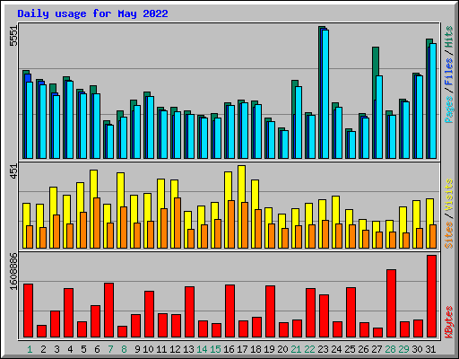 Daily usage for May 2022