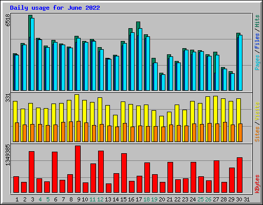 Daily usage for June 2022