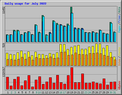 Daily usage for July 2022