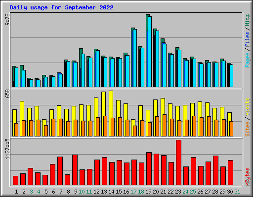 Daily usage for September 2022