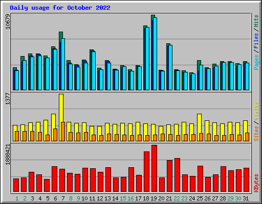 Daily usage for October 2022