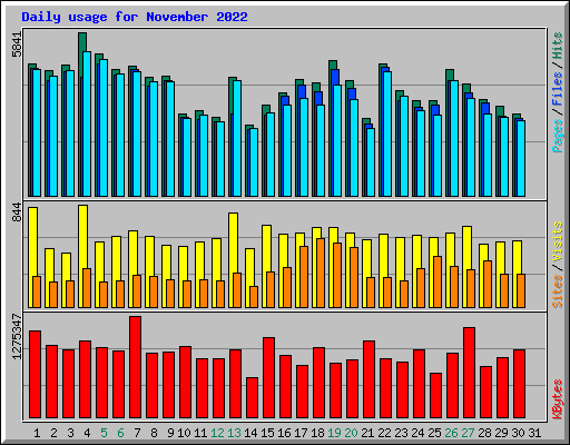 Daily usage for November 2022