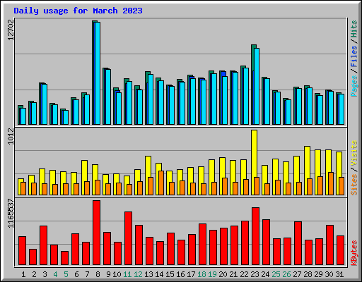 Daily usage for March 2023