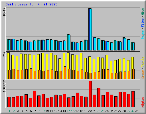 Daily usage for April 2023