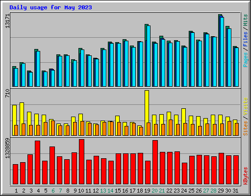 Daily usage for May 2023