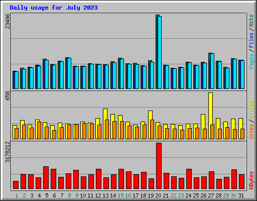 Daily usage for July 2023