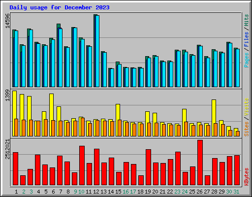 Daily usage for December 2023