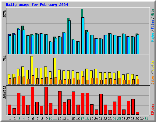 Daily usage for February 2024