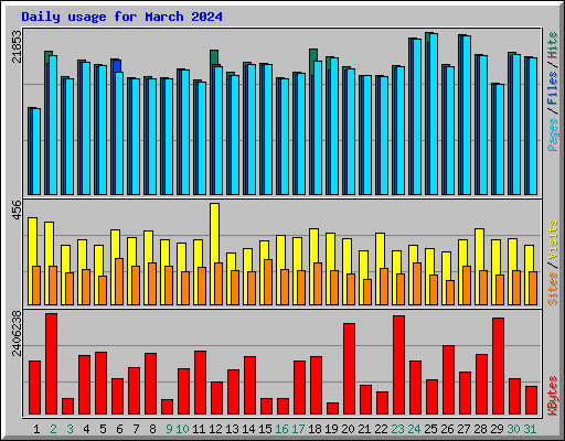 Daily usage for March 2024