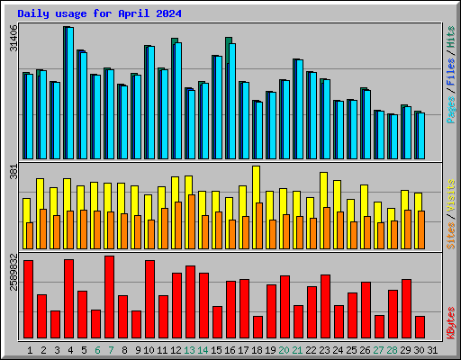 Daily usage for April 2024