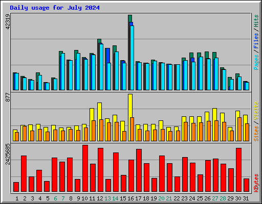 Daily usage for July 2024