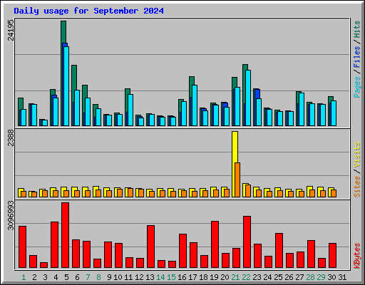 Daily usage for September 2024