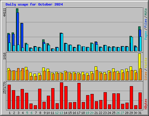 Daily usage for October 2024