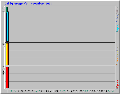 Daily usage for November 2024