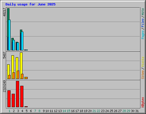 Daily usage for June 2025