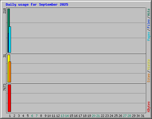 Daily usage for September 2025