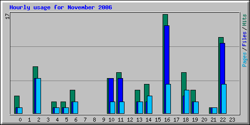 Hourly usage for November 2006