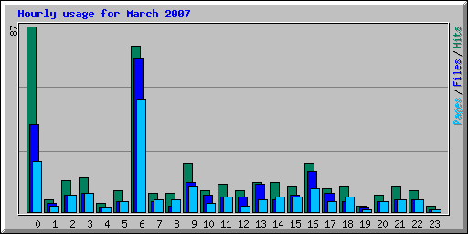 Hourly usage for March 2007