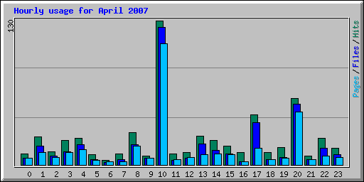 Hourly usage for April 2007