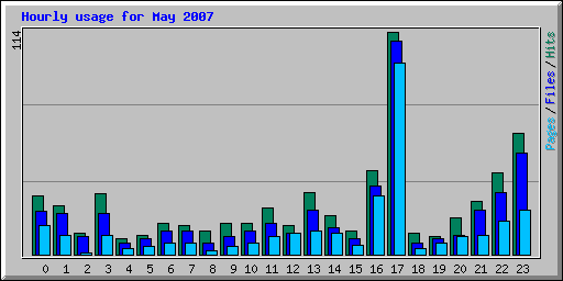 Hourly usage for May 2007