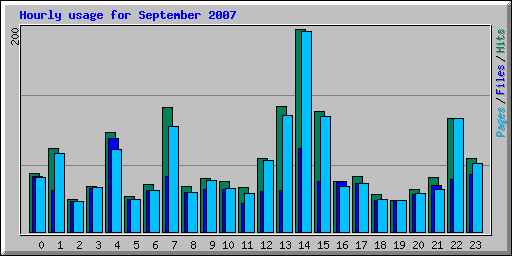 Hourly usage for September 2007