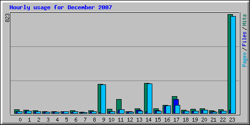 Hourly usage for December 2007