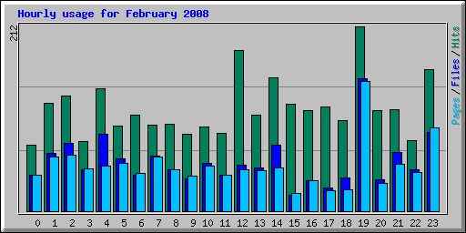 Hourly usage for February 2008