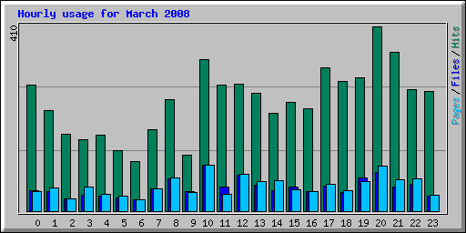 Hourly usage for March 2008