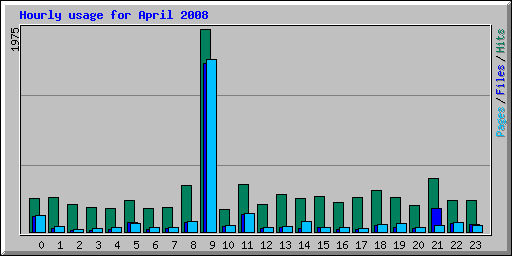 Hourly usage for April 2008