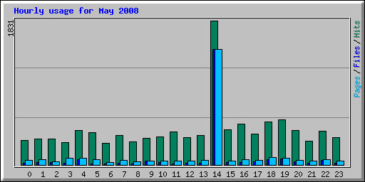 Hourly usage for May 2008