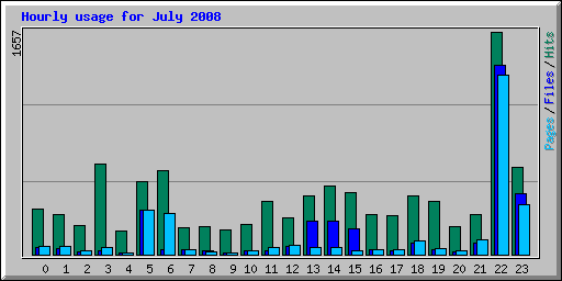 Hourly usage for July 2008