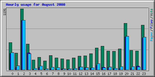 Hourly usage for August 2008